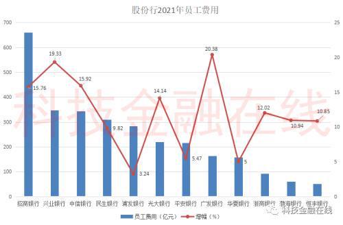 2021年12家股份制银行员工薪酬大盘点：有人欢喜有人愁