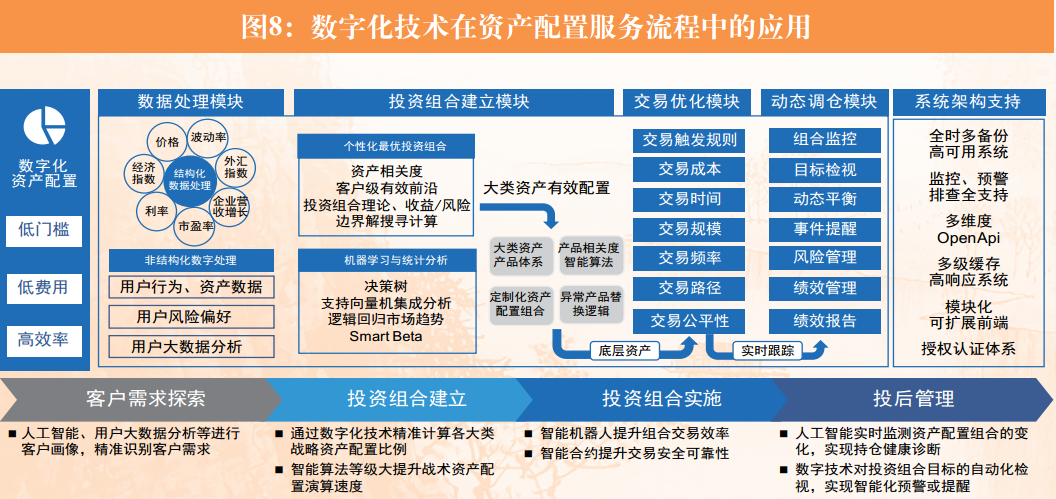 证券业数字财富管理发展模式研究