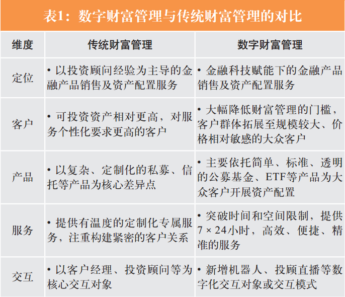 证券业数字财富管理发展模式研究