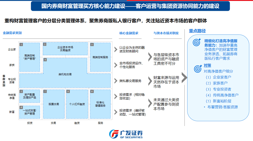 资料来源：2021年中国证券业协会重点优秀课题《国内券商财富管理买方中介研究》，广发证券