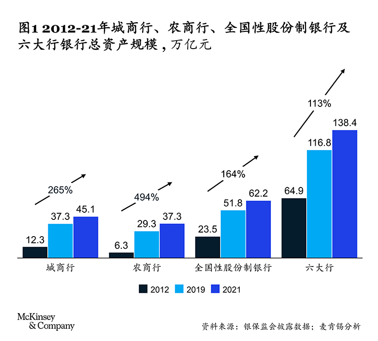 麦肯锡：六大增长引擎助力中小银行逆境突围