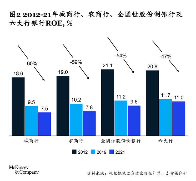 麦肯锡：六大增长引擎助力中小银行逆境突围