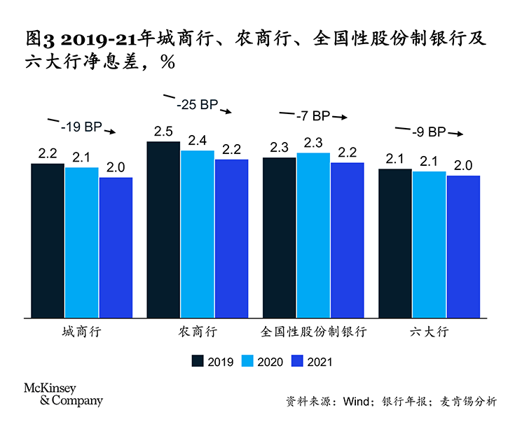 麦肯锡：六大增长引擎助力中小银行逆境突围