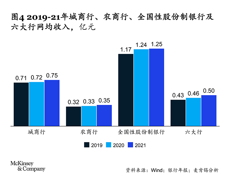 麦肯锡：六大增长引擎助力中小银行逆境突围