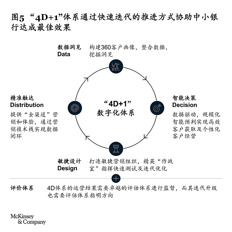 麦肯锡：六大增长引擎助力中小银行逆境突围