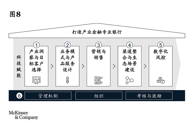 麦肯锡：六大增长引擎助力中小银行逆境突围