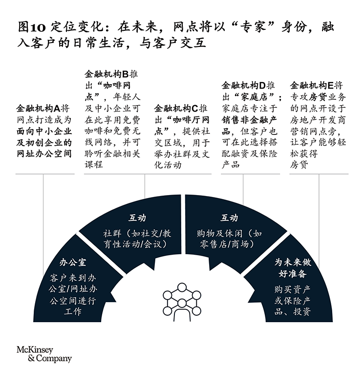 麦肯锡：六大增长引擎助力中小银行逆境突围