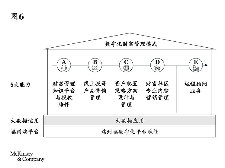 麦肯锡：六大增长引擎助力中小银行逆境突围