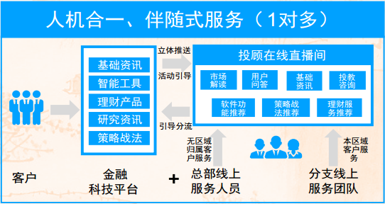 证券业数字财富管理发展模式研究