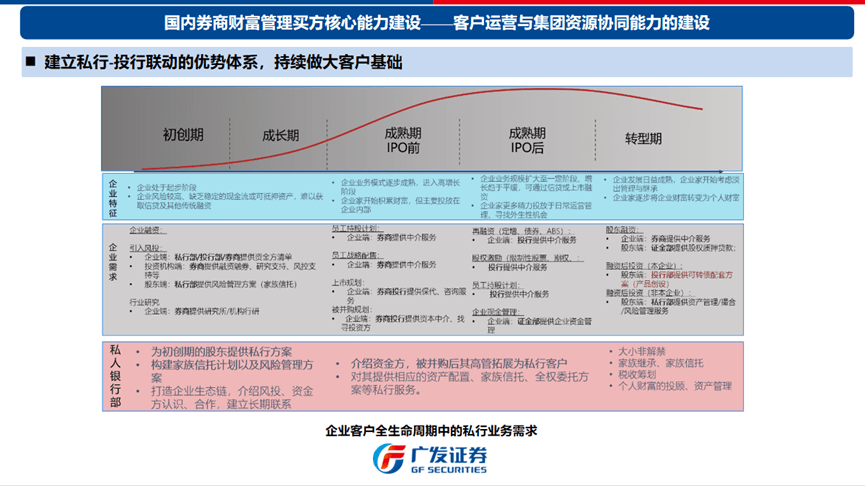 资料来源：2021年中国证券业协会重点优秀课题《国内券商财富管理买方中介研究》，广发证券