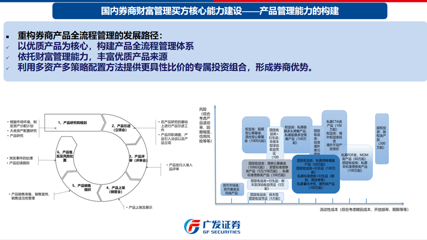 资料来源：2021年中国证券业协会重点优秀课题《国内券商财富管理买方中介研究》，广发证券