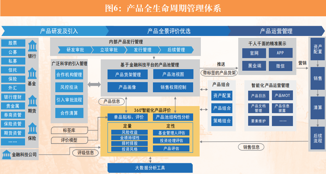 证券业数字财富管理发展模式研究