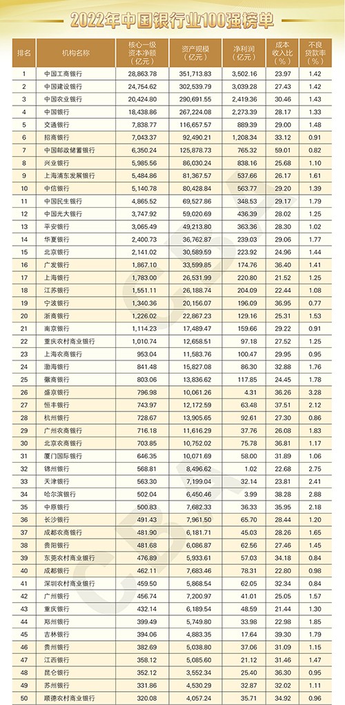 2022年中国银行业100强榜单