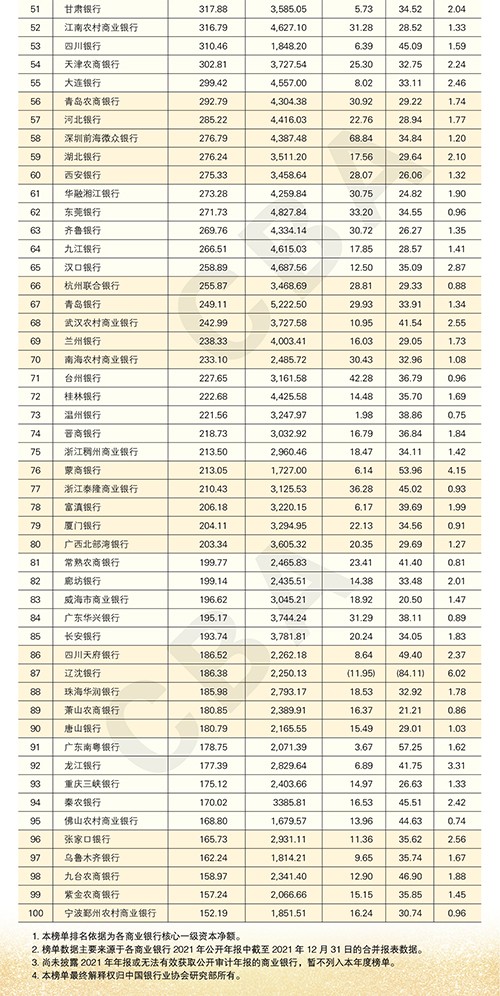 2022年中国银行业100强榜单