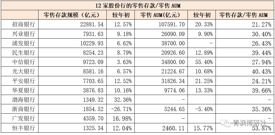 12家股份制银行经营数据全解析（2022年版）