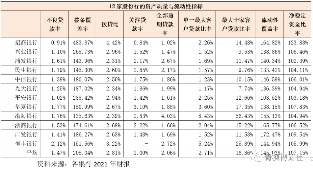 12家股份制银行经营数据全解析（2022年版）