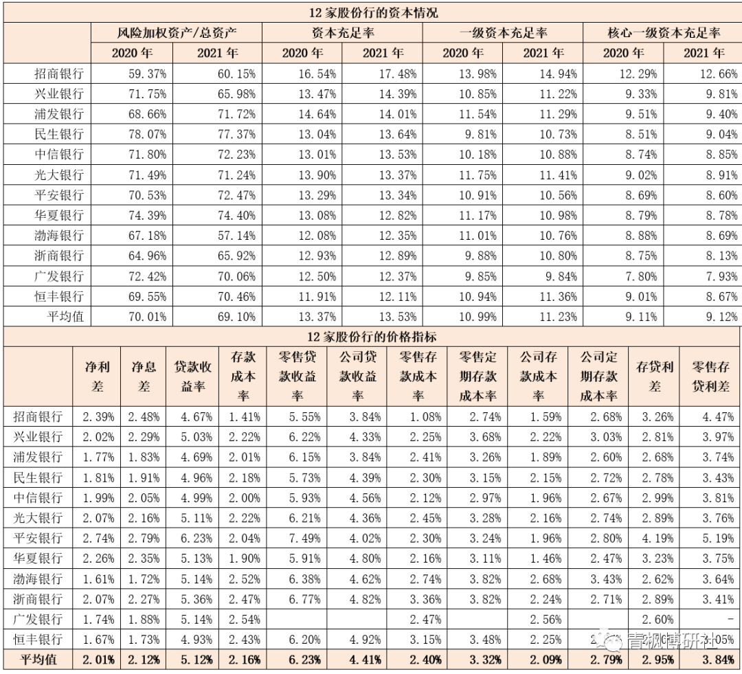 12家股份制银行经营数据全解析（2022年版）