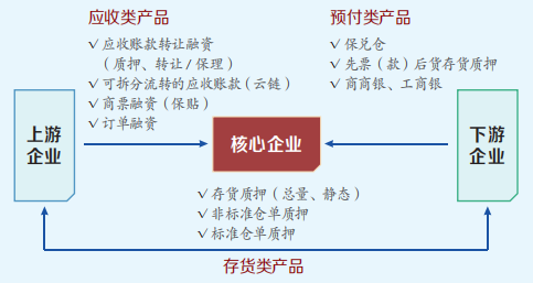 商业银行供应链金融产品数字化转型创新方向的思考