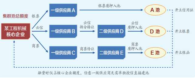 商业银行供应链金融产品数字化转型创新方向的思考