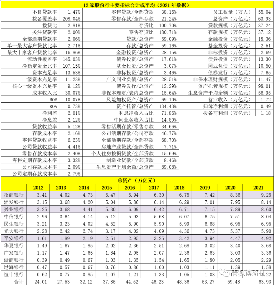 12家股份制银行经营数据全解析（2022年版）