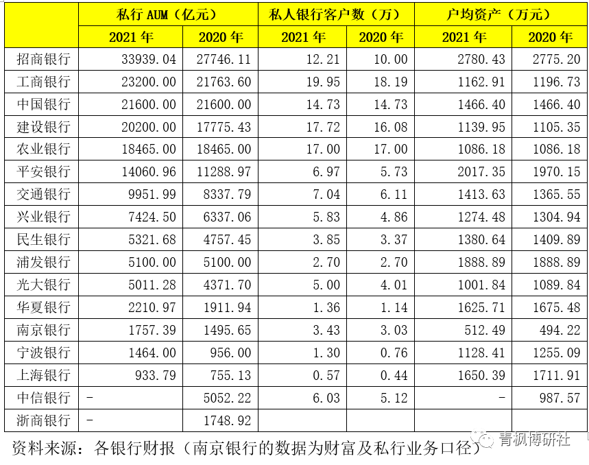 商业银行私人银行业务数据全解析（2022年版）