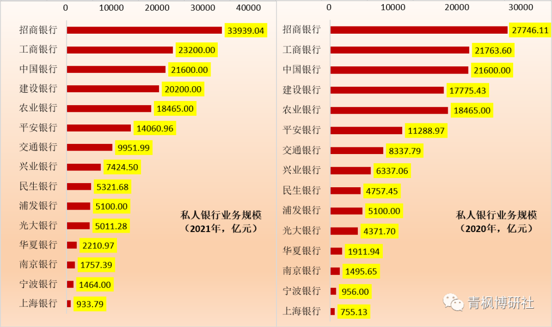 商业银行私人银行业务数据全解析（2022年版）