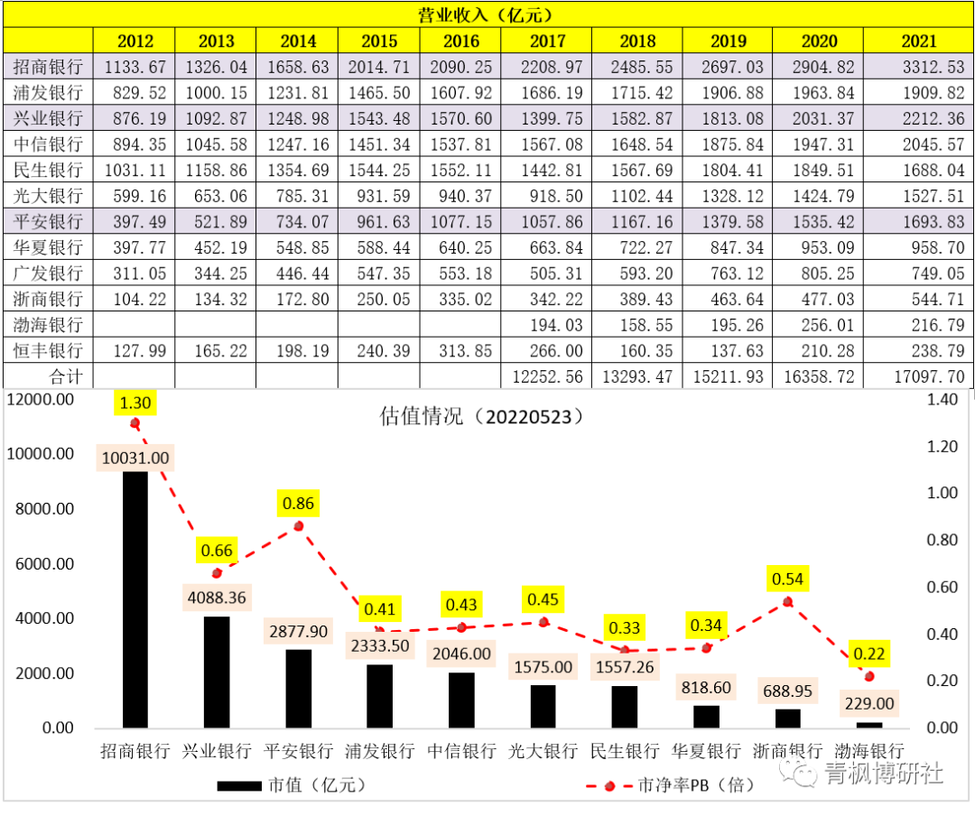 12家股份制银行经营数据全解析（2022年版）