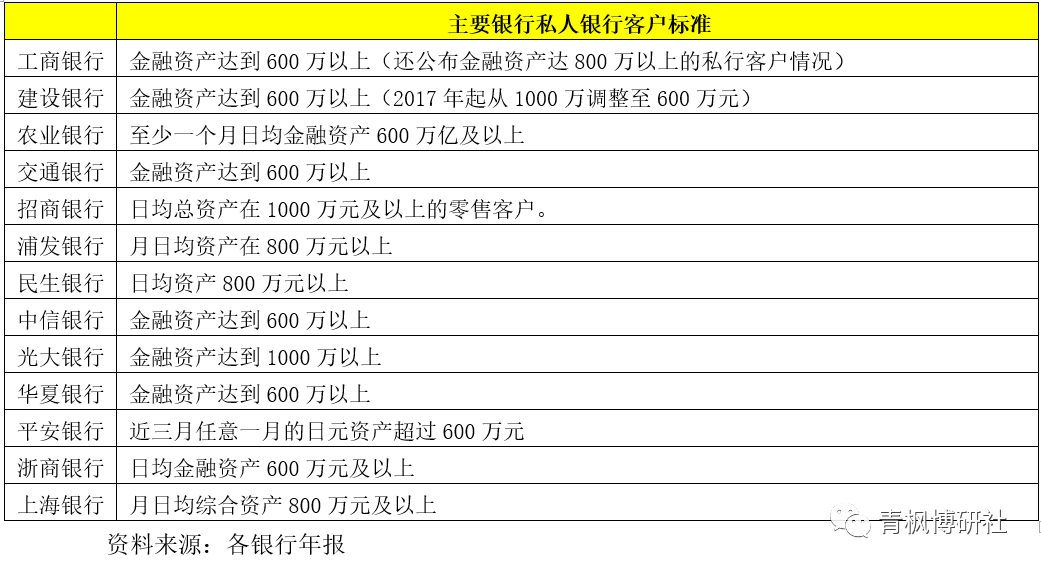 商业银行私人银行业务数据全解析（2022年版）