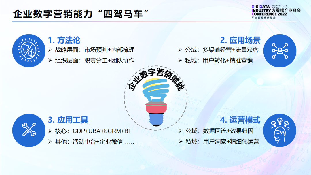 企业数字营销能力评估解读