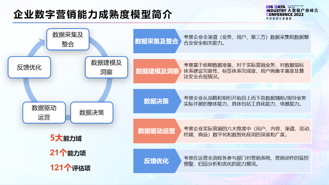 企业数字营销能力评估解读
