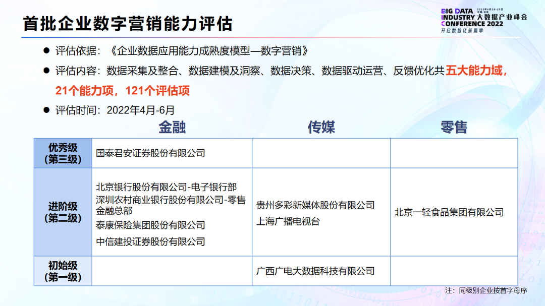 企业数字营销能力评估解读