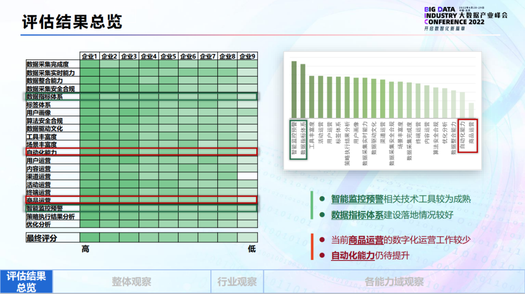 企业数字营销能力评估解读