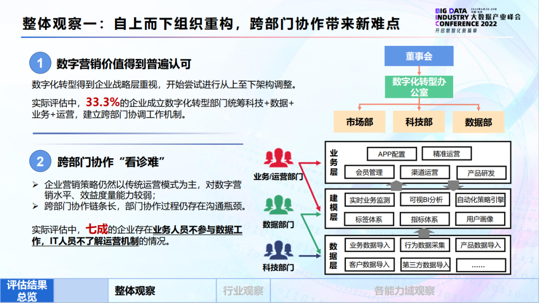 企业数字营销能力评估解读