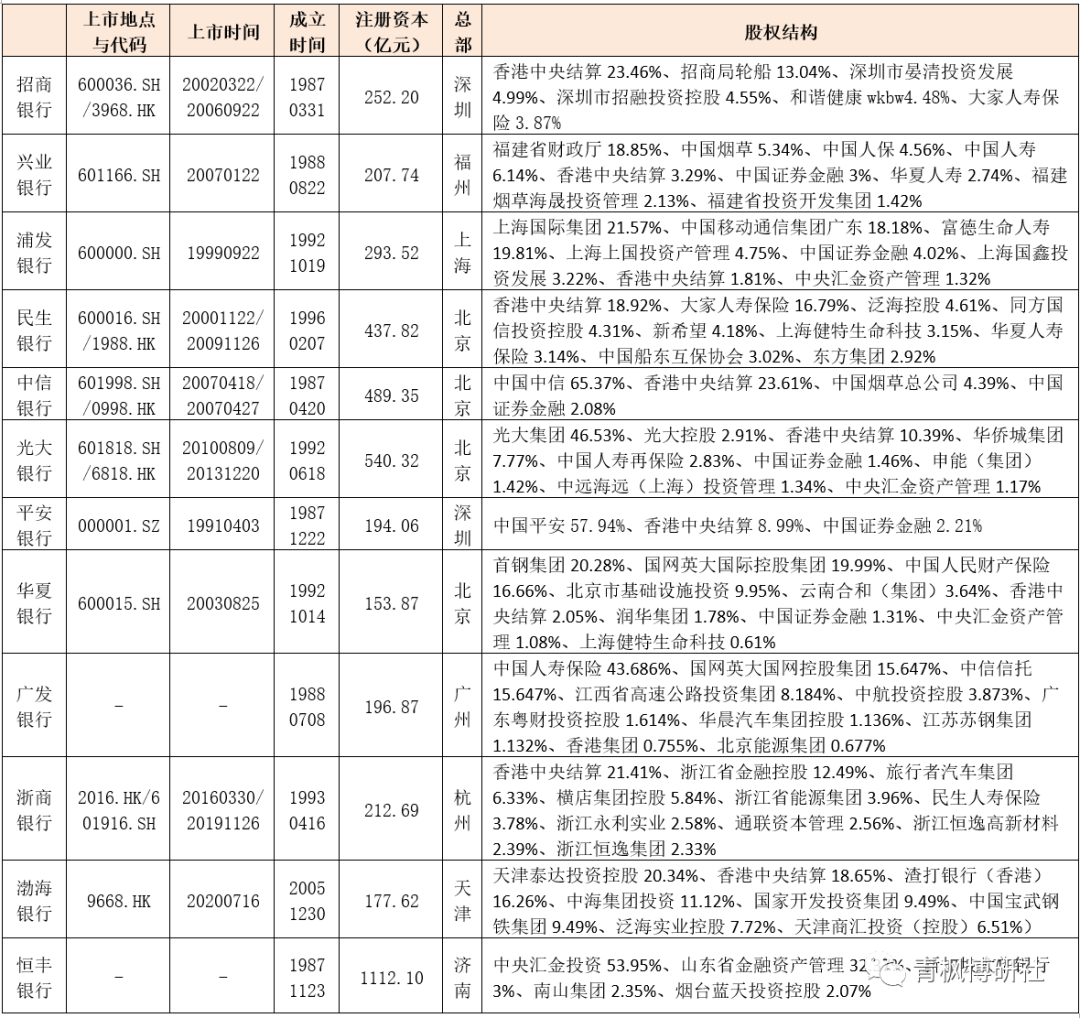 12家股份制银行经营数据全解析（2022年版）