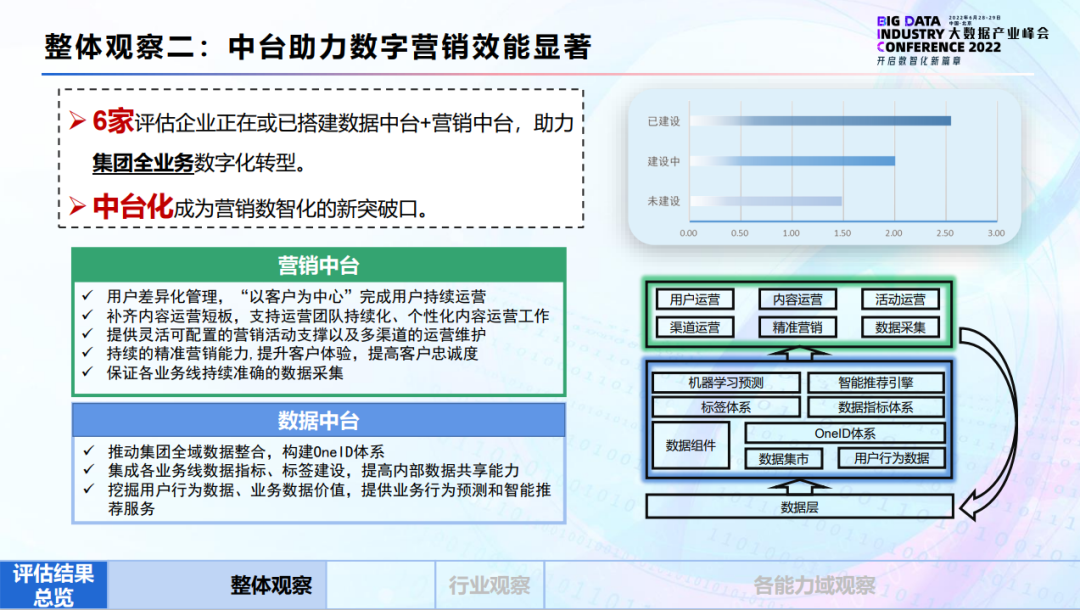 企业数字营销能力评估解读