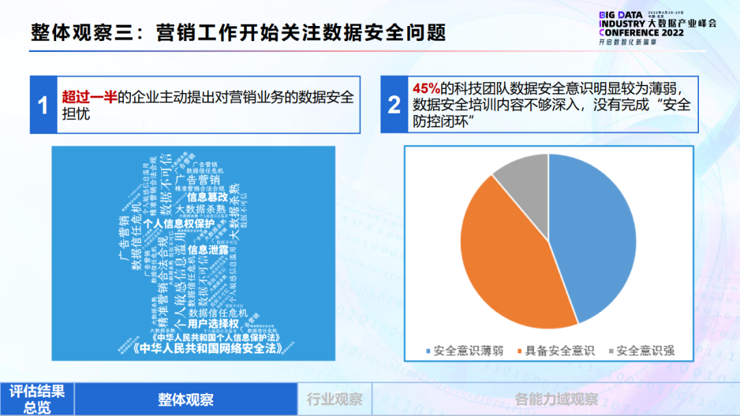 企业数字营销能力评估解读