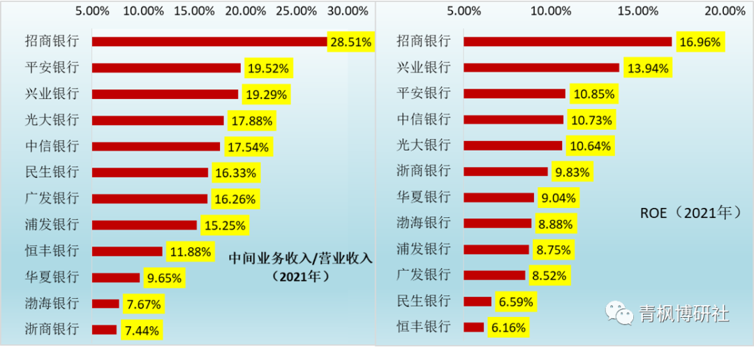 12家股份制银行经营数据全解析（2022年版）