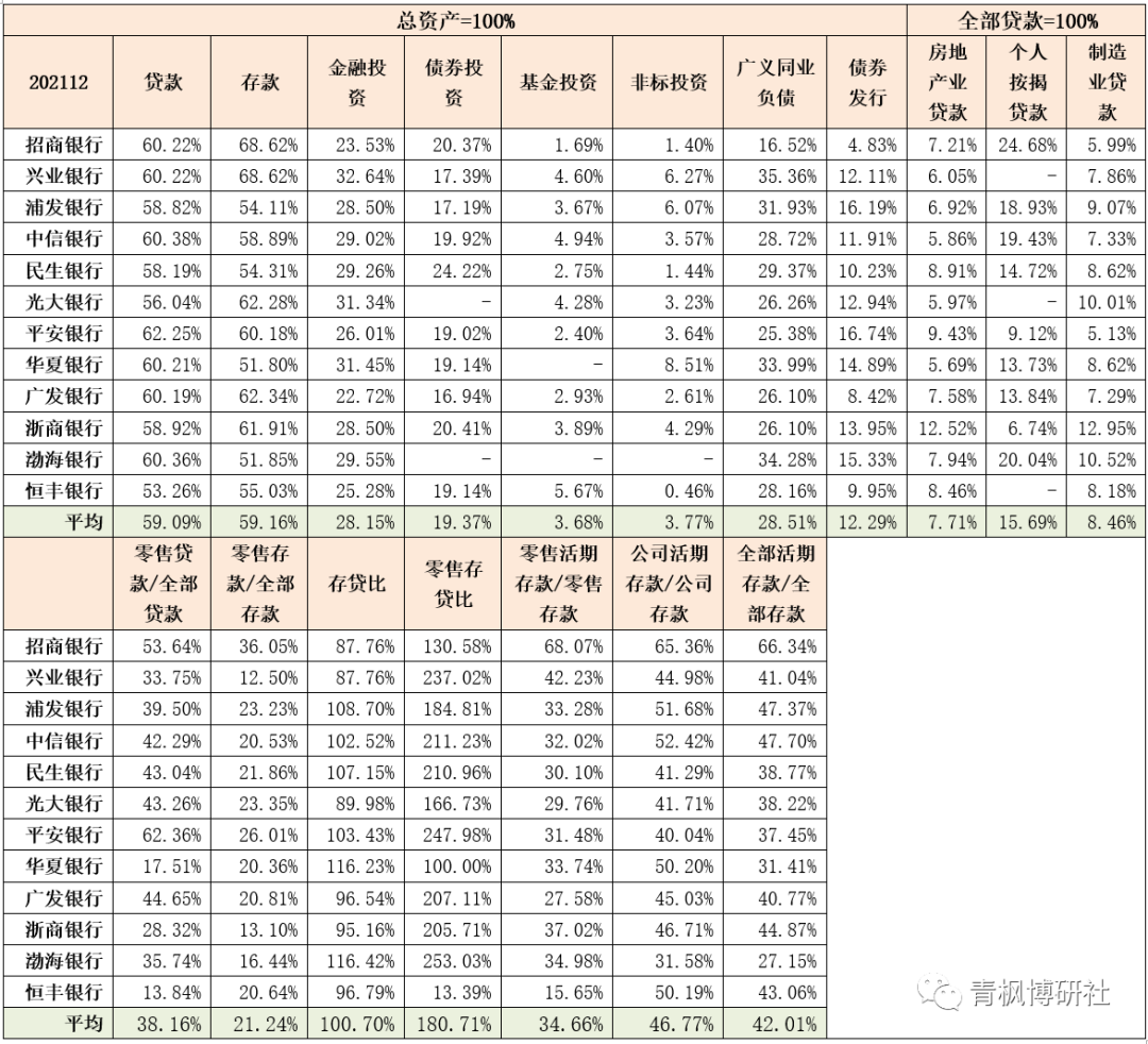 12家股份制银行经营数据全解析（2022年版）