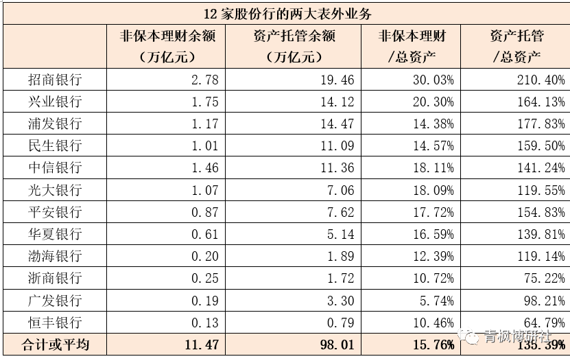 12家股份制银行经营数据全解析（2022年版）