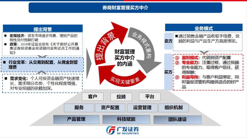 资料来源：2021年中国证券业协会重点优秀课题《国内券商财富管理买方中介研究》，广发证券