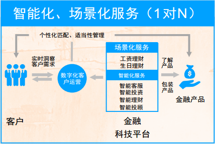 证券业数字财富管理发展模式研究