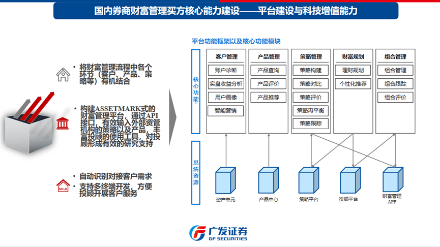 资料来源：2021年中国证券业协会重点优秀课题《国内券商财富管理买方中介研究》，广发证券