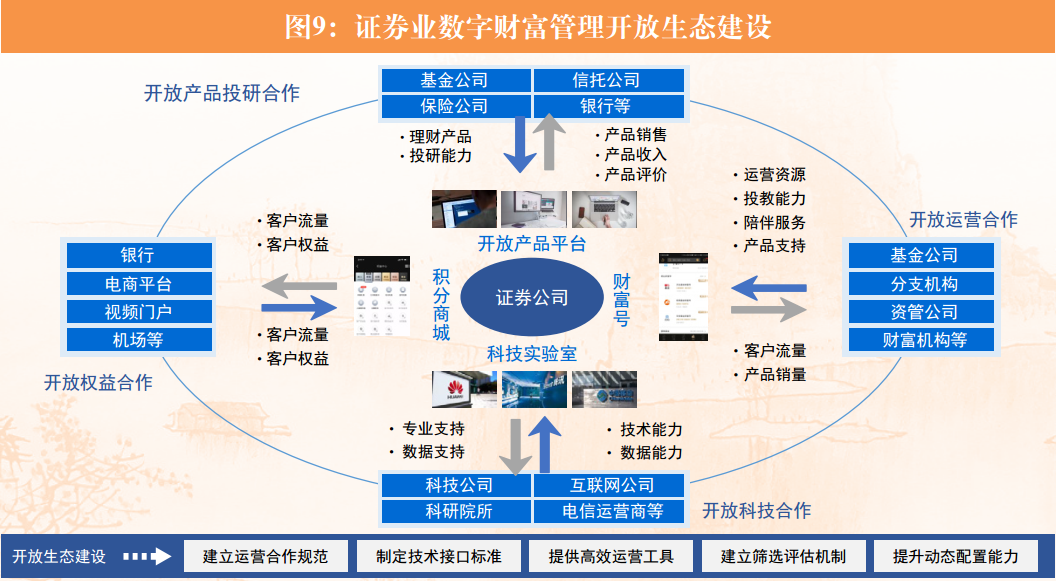 证券业数字财富管理发展模式研究