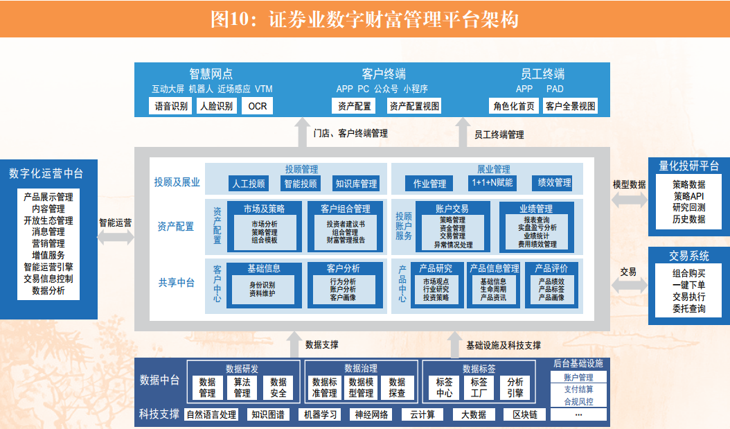 证券业数字财富管理发展模式研究