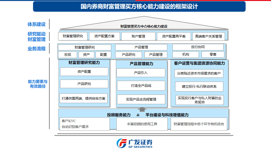 资料来源：2021年中国证券业协会重点优秀课题《国内券商财富管理买方中介研究》，广发证券