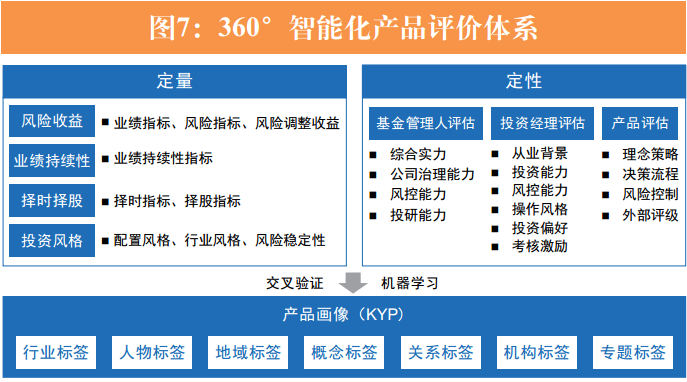 证券业数字财富管理发展模式研究