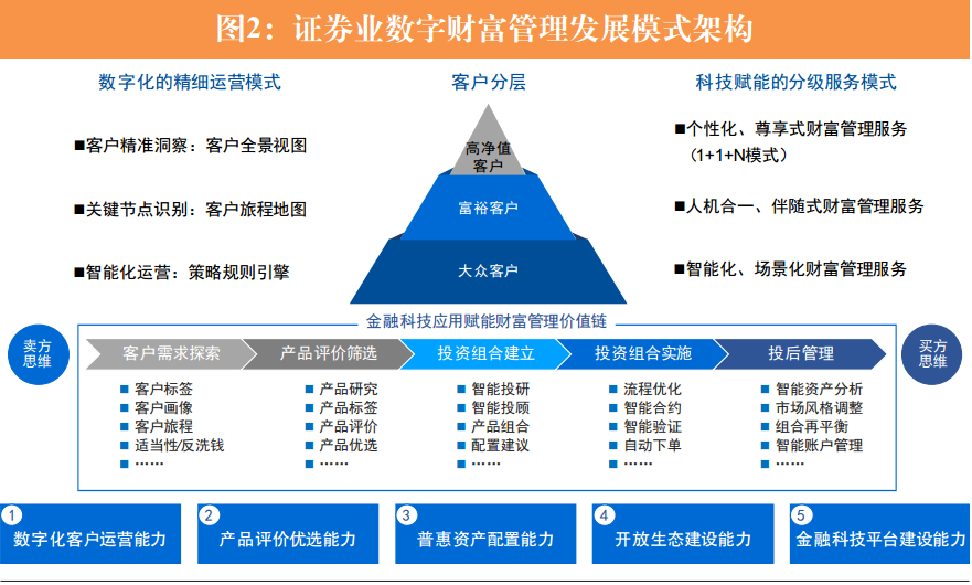 证券业数字财富管理发展模式研究