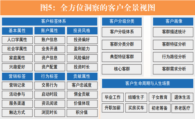 证券业数字财富管理发展模式研究