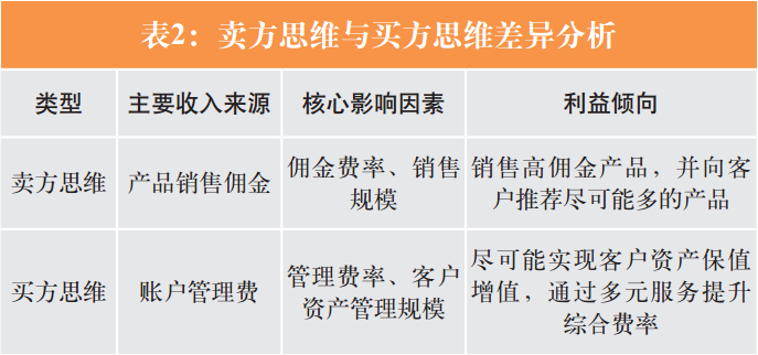 证券业数字财富管理发展模式研究