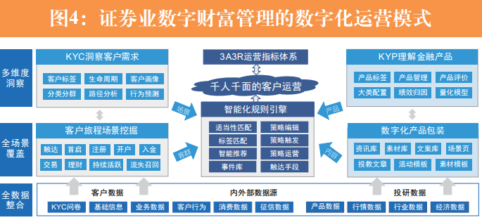 证券业数字财富管理发展模式研究